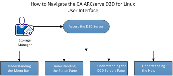 Understanding the Interface
