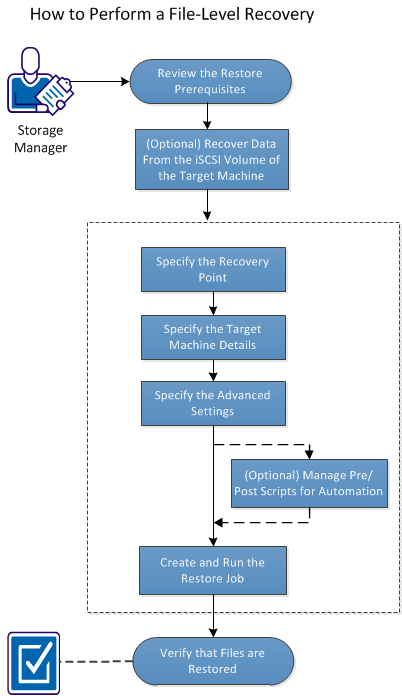 How to Perform a File Level recovery