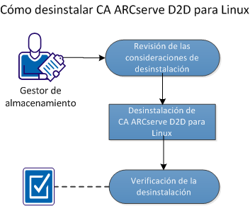 Cómo desinstalar CA ARCserve D2D para Linux