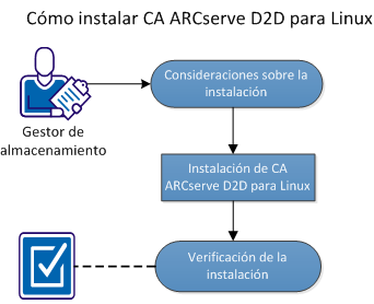 Cómo instalar CA ARCserve D2D para Linux