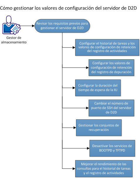 Cómo gestionar los valores de configuración del servidor de D2D