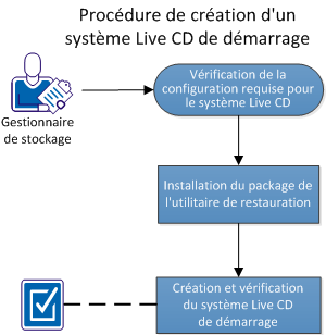 Ce diagramme illustre la procédure de création d'un système LiveCD de démarrage.