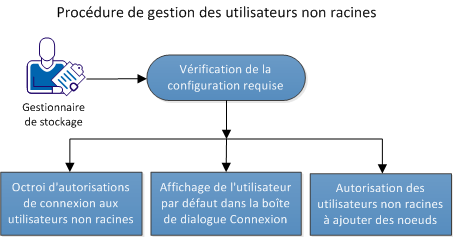 Procédure de gestion des utilisateurs non racines