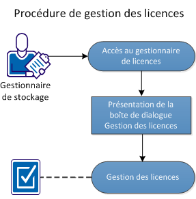 Procédure de gestion des licences
