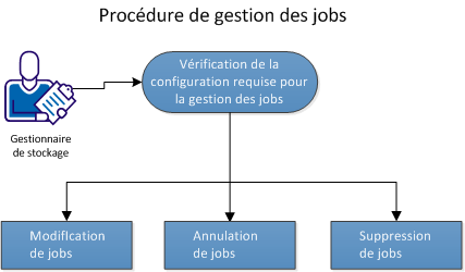 Ce diagramme illustre la gestion de jobs.