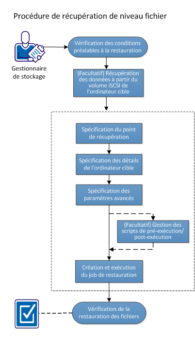 Procédure de récupération de niveau fichier