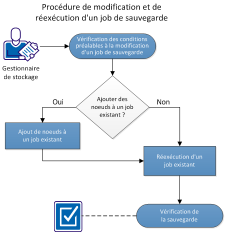 Procédure de modification et de réexécution d'un job de sauvegarde