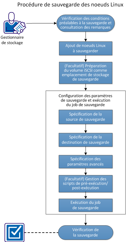 Procédure de sauvegarde des noeuds Linux