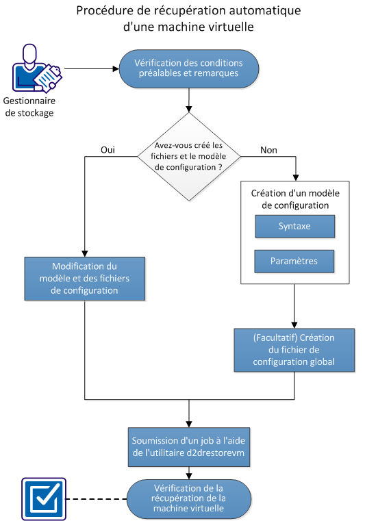 Procédure de récupération de machine virtuelle à l'aide de l'utilitaire d2drestorevm
