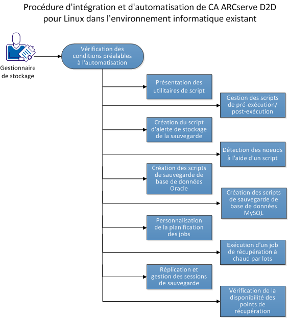 Procédure d'intégration et d'automatisation de D2D pour Linux