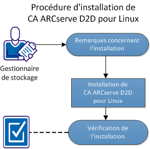 Procédure d'installation de CA ARCserve D2D pour Linux