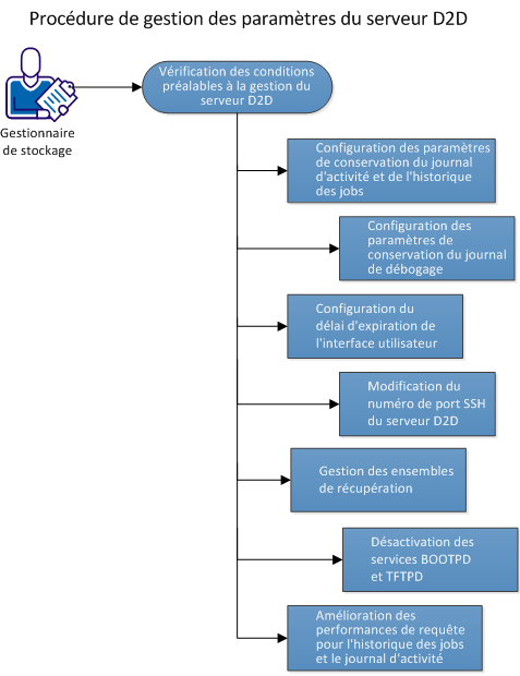 Procédure de gestion des paramètres de serveur D2D
