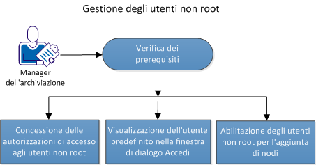 Gestione degli utenti non root