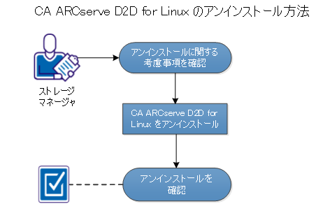 CA ARCserve D2D for Linux のアンインストール方法