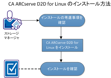 CA ARCserve D2D for Linux のインストール方法