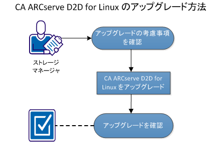 CA ARCserve D2D for Linux のアップグレード方法