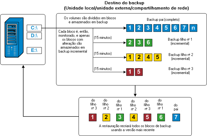 Fluxo de backup incremental em nível de bloco