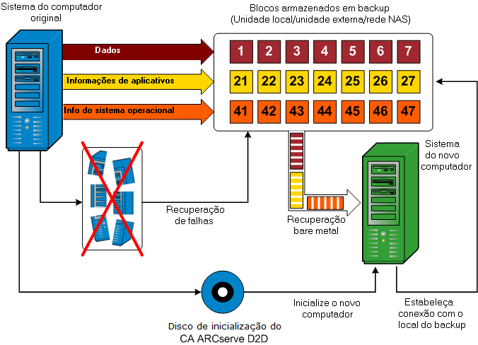 caaf--Diagrama do fluxo de restauração bare metal