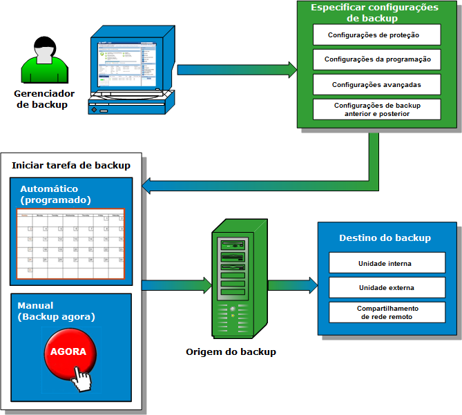 Fluxograma do processo de backup