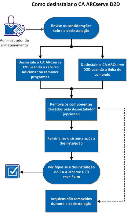 Esse diagrama indica o processo de desinstalação do CA ARCserve D2D
