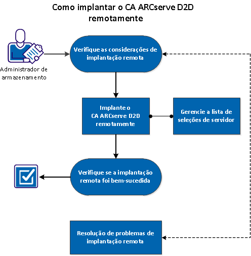 Esse diagrama indica o processo de implantação remota do CA ARCserve D2D