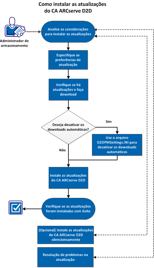 Esse diagrama indica o processo de instalação de atualizações do CA ARCserve D2D