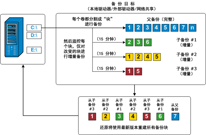 块级增量备份流
