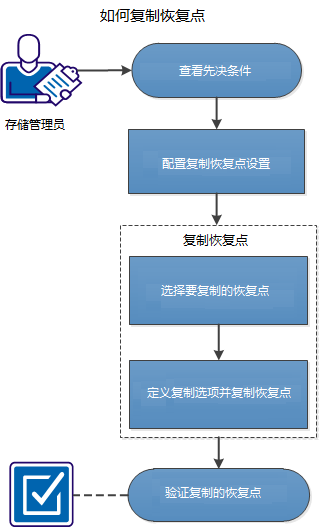该图表示如何复制恢复点的过程