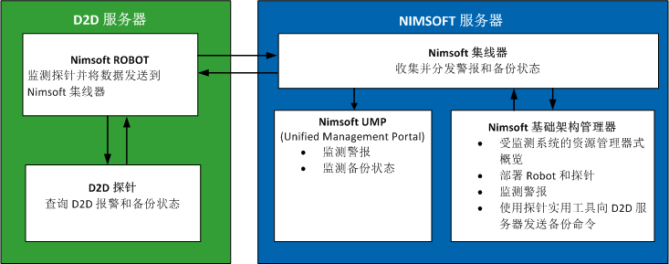 D2D_Nimsoft 体系结构
