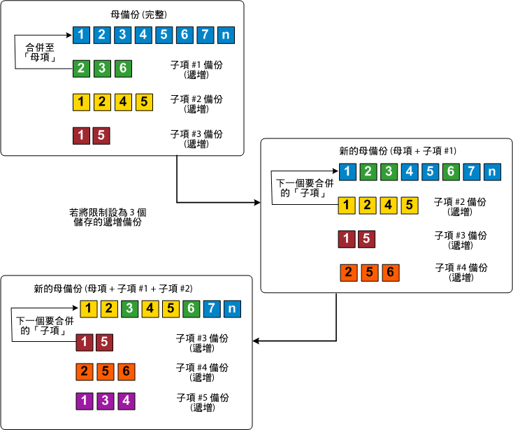 一律使用遞增