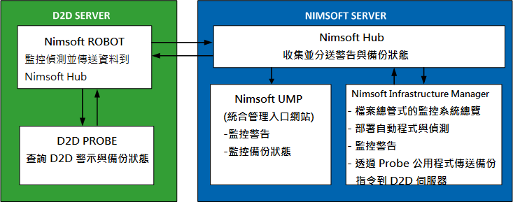 D2D_Nimsoft Architecture