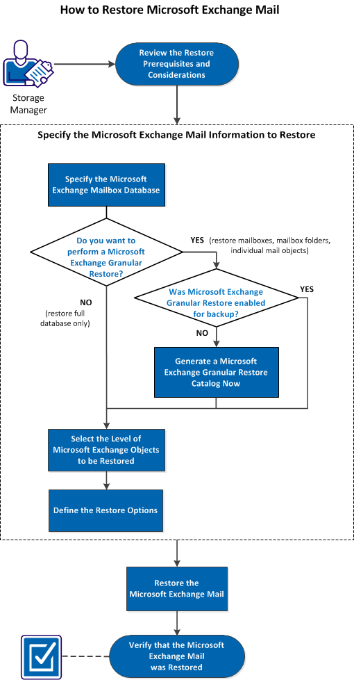 This diagram indicates the process of how to restore Micrososft Exchange Mail