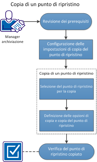Il diagramma illustra il processo di copia di un punto di ripristino