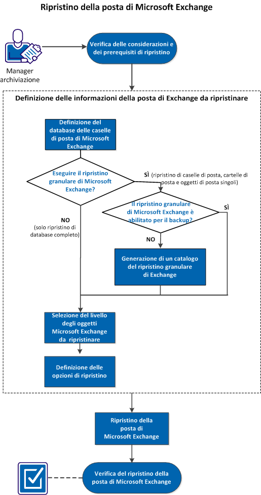 Il diagramma illustra il processo di ripristino della posta di Microsoft Exchange