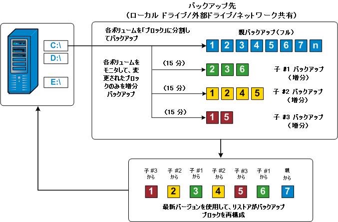 ブロック レベルの増分バックアップのフロー