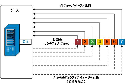 再同期バックアップ