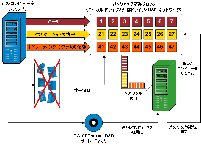 caaf -- ベア メタル復旧フロー図