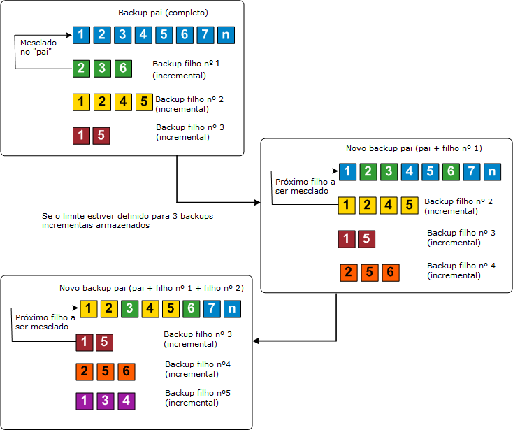 Incrementais contínuos
