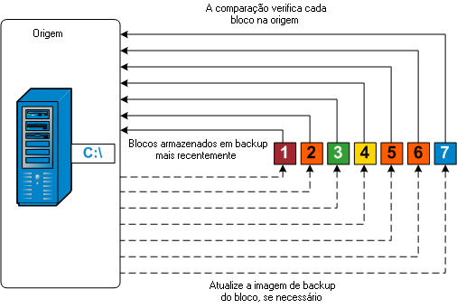 Backup de nova sincronização