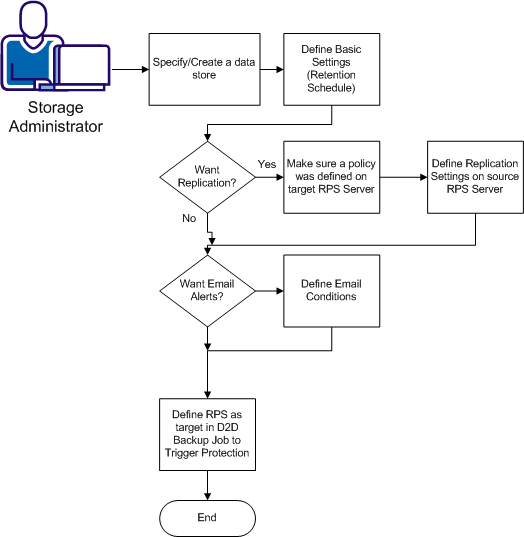 Storage admins create policies for each RPS instance