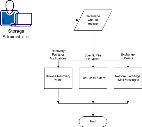 Flow showing restore decisions