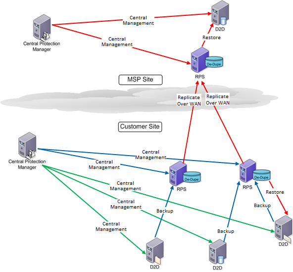 Overview of tasks to set up RPS protection