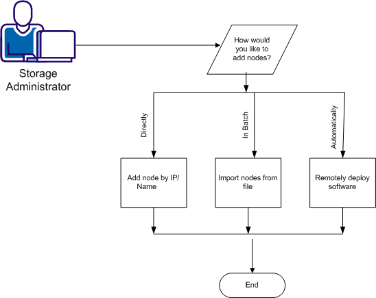 Flowchart showing how to manage nodes