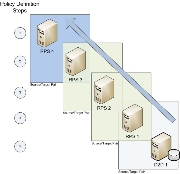 Policies are defined with last target first and move to source.
