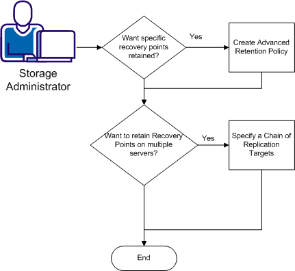 Flow showing when to use advanced features