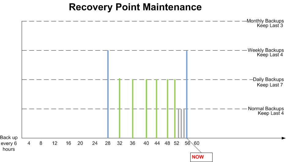 Daily backup recovery points are not merged/purged until the value specified is exceeded