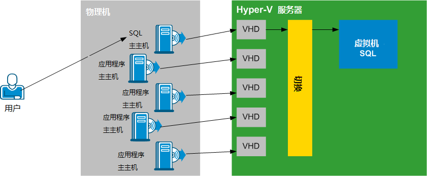 将更改复制到 VHD，如果发生切换，则被安装作为磁盘