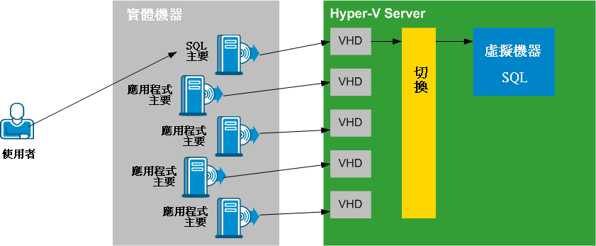 已將變更複製到 VHD，若發生切換會將 VHD 裝載為 磁碟