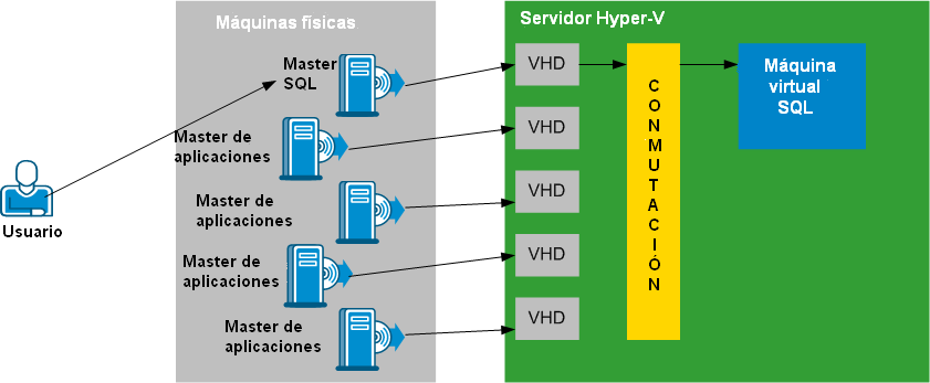 Se reproducen cambios a VHD, que se monta como disco en si se produce la conmutación