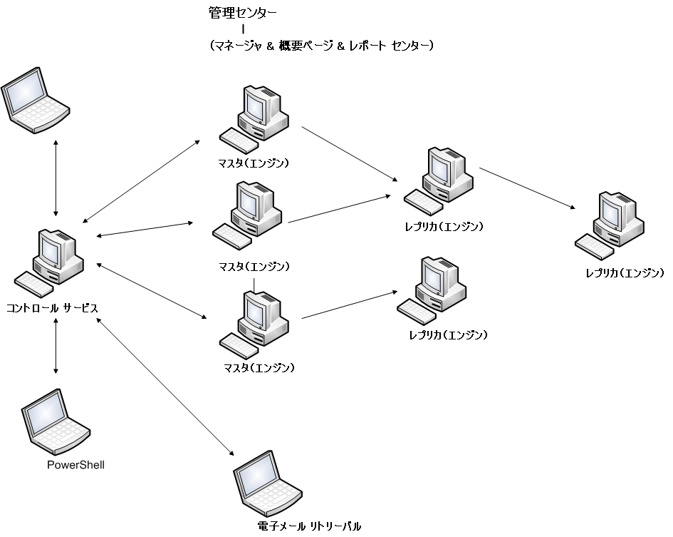 Ca Arcserve Rha の展開 Ca